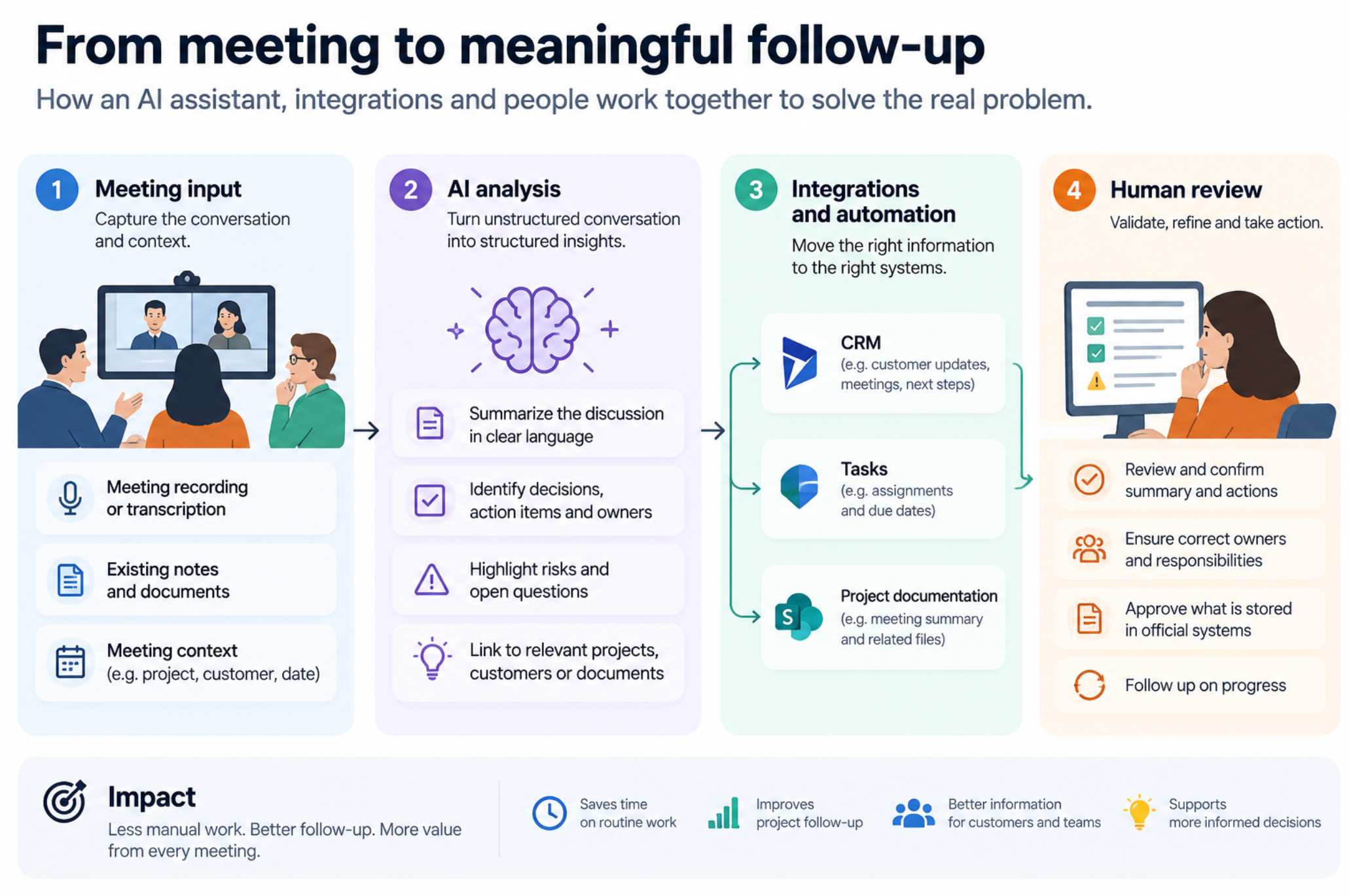 From meeting to meaningful follow-up: meeting input becomes AI-generated insights, integrations move information to CRM, tasks and project documentation, and people review, approve and follow up.