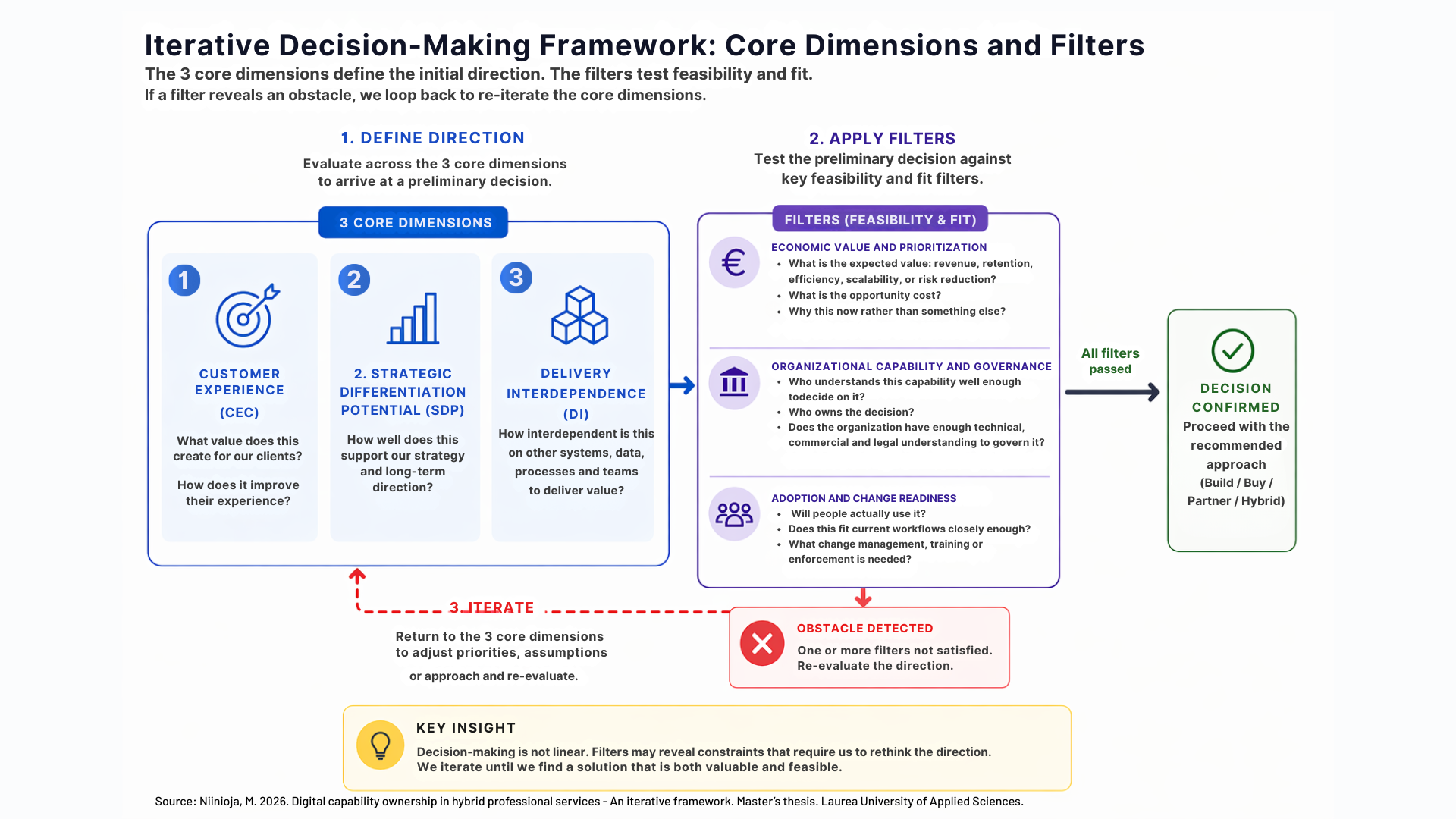 Digital Capability Ownership Framework by M. Niinioja