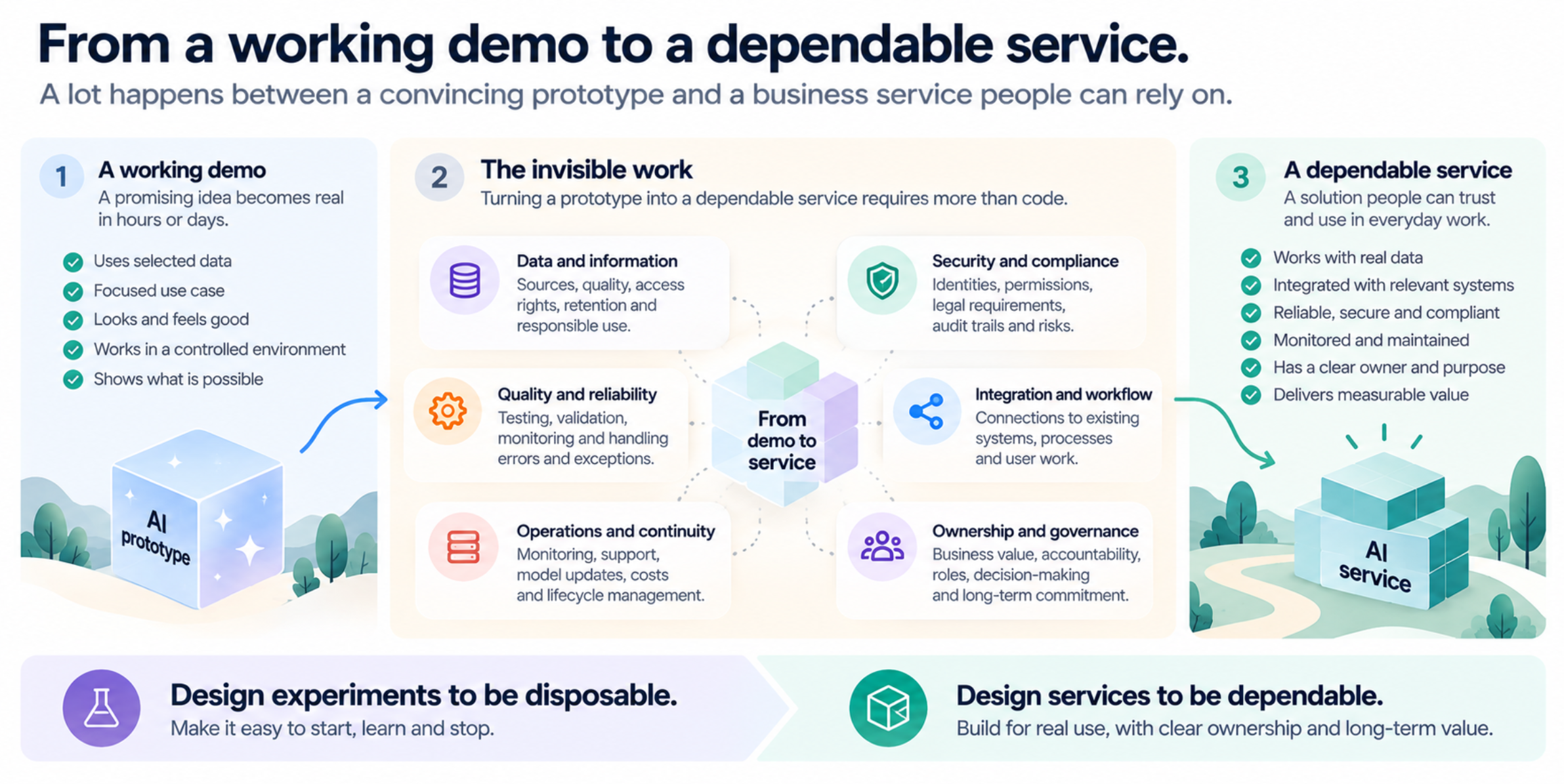 From a working AI demo to a dependable service: the invisible work includes data and information, quality and reliability, integration and workflow, security and compliance, operations and continuity, and ownership and governance. Design experiments to be disposable and services to be dependable.