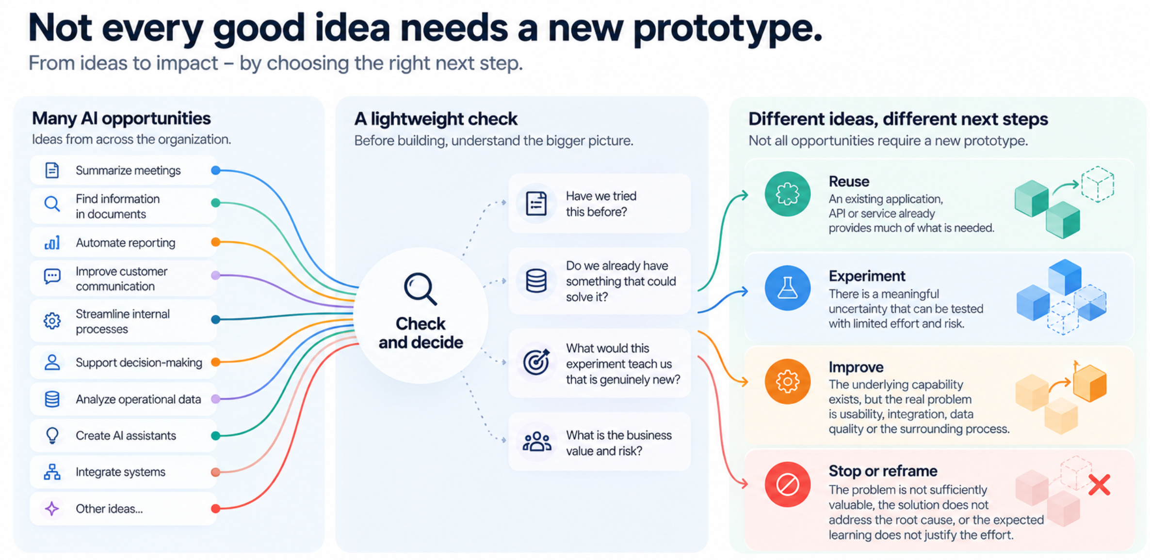 AI opportunities pass through a lightweight check of existing knowledge, capabilities, business value and risk, leading to four possible next steps: reuse, experiment, improve, or stop and reframe.
