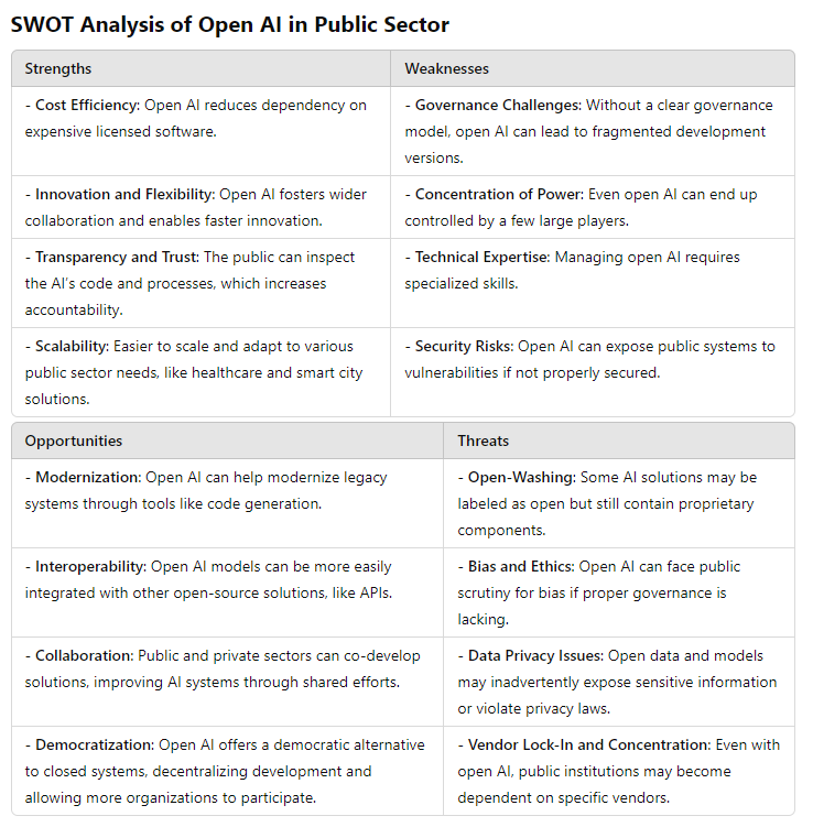 SWOT analysis of open AI
