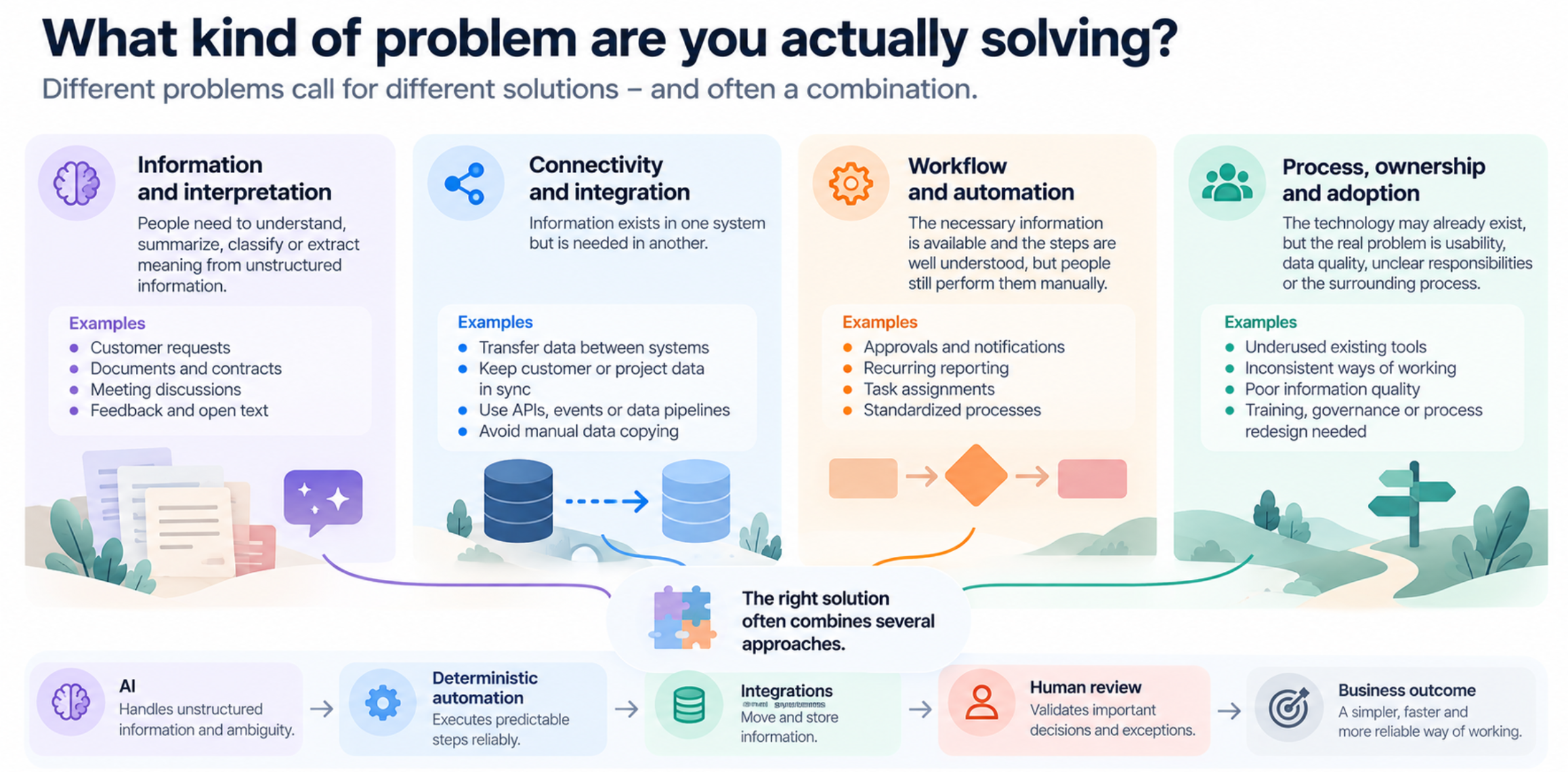 Four overlapping problem types: information and interpretation; connectivity and integration; workflow and automation; and process, ownership and adoption. Solutions often combine AI, deterministic automation, integrations and human review to deliver a business outcome.