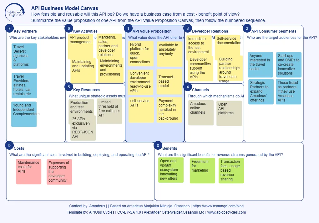 Amadeus API Business Model Canvas by Marjukka Niinioja, based on research by Heshmatisafa & Seppänen 2023