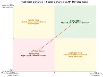 Four quadrants about reducing technical & social distance in API Development