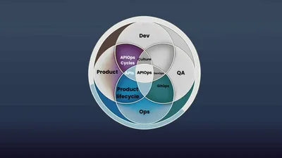 Venn diagram of APIOps, DevOps, and other related methods and paradigms