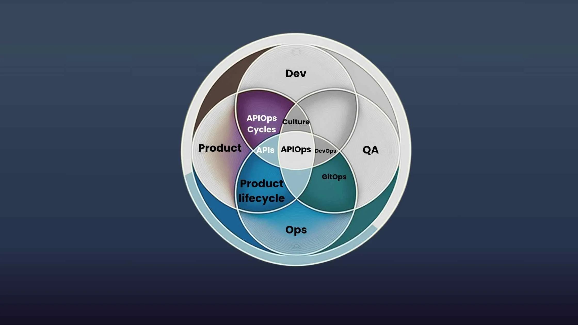 Venn diagram of APIOps, DevOps, and other related methods and paradigms